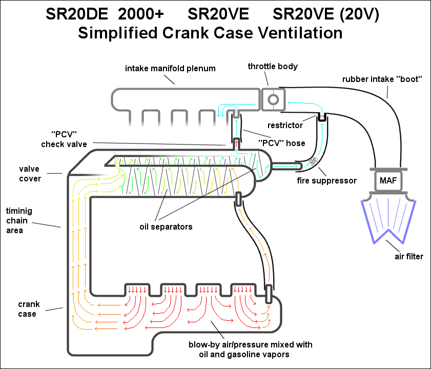 Crankcase Ventilation Chart Diagram Blow By PCV crank-case pressure Check valve